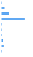 Style Analysis Horizontal Bar Chart